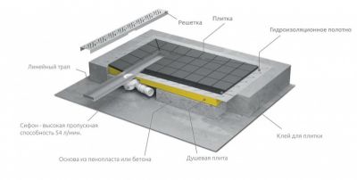 Душевая плита 890*890 с линейным трапом Rain Radaway 5CL0909A/5R065R